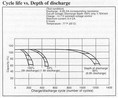 Cycle life vs. Depth of discharge