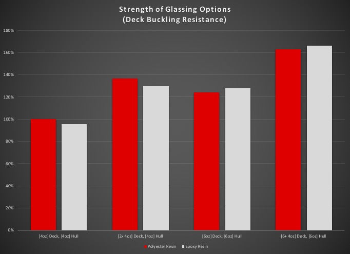 surfboard strength epoxy vs polyester resin