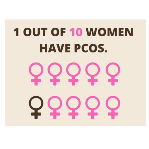 pcos statistics 2021 graphics