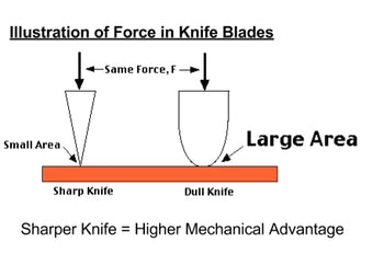 How To Sharpen Dull Knives 