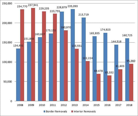 US border patrol removal numbers 2018