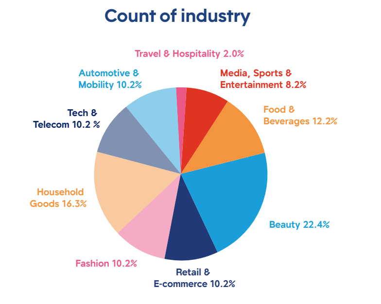 Ein Screenshot aus dem Brand Love Report 2022, der die Verteilung der Love Brands auf die unterschiedlichen Branchen zeigt.