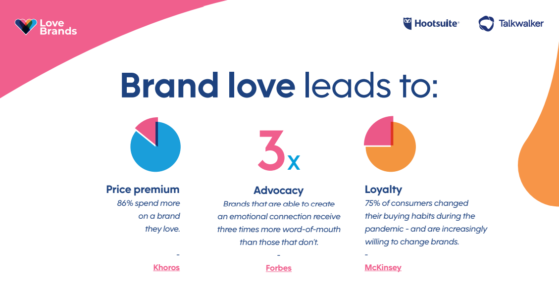 Ein Screenshot aus dem Brand Love Report 2022, der die Vorteile einer Love Brand zeigt.