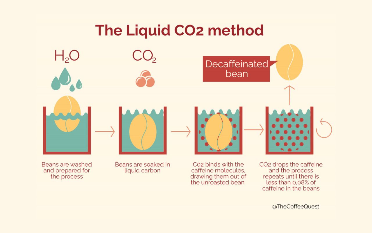 CO2 method decaf