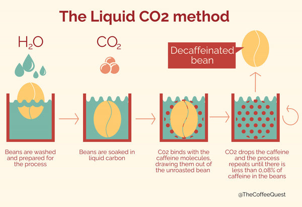 Liquid Co2 decaffeination