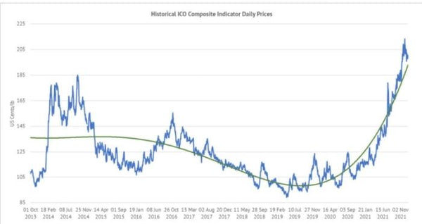 ICO coffee prices