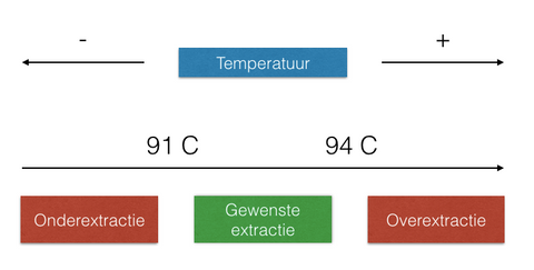 effect temperature, espresso, temperature