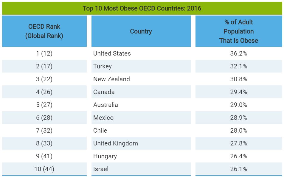 oecd obesity levels per country