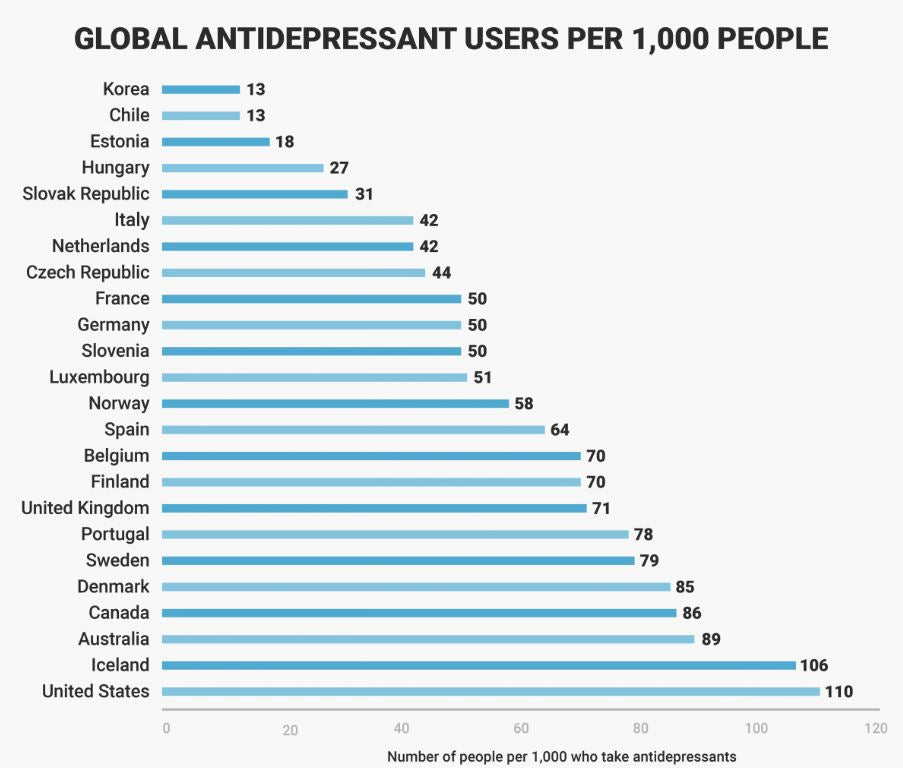 the use of antidepressants around the world