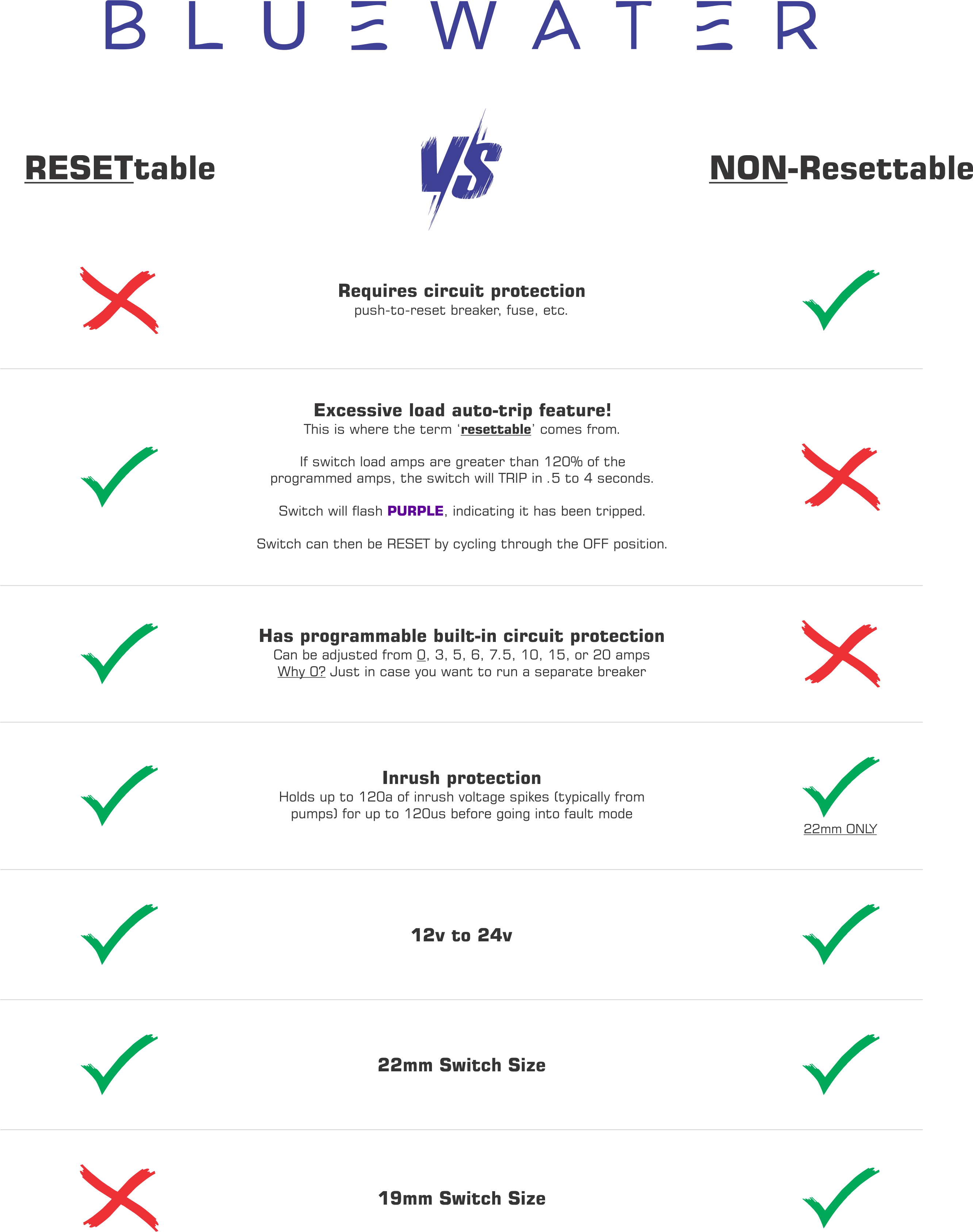 Resettable versus NON-resettable