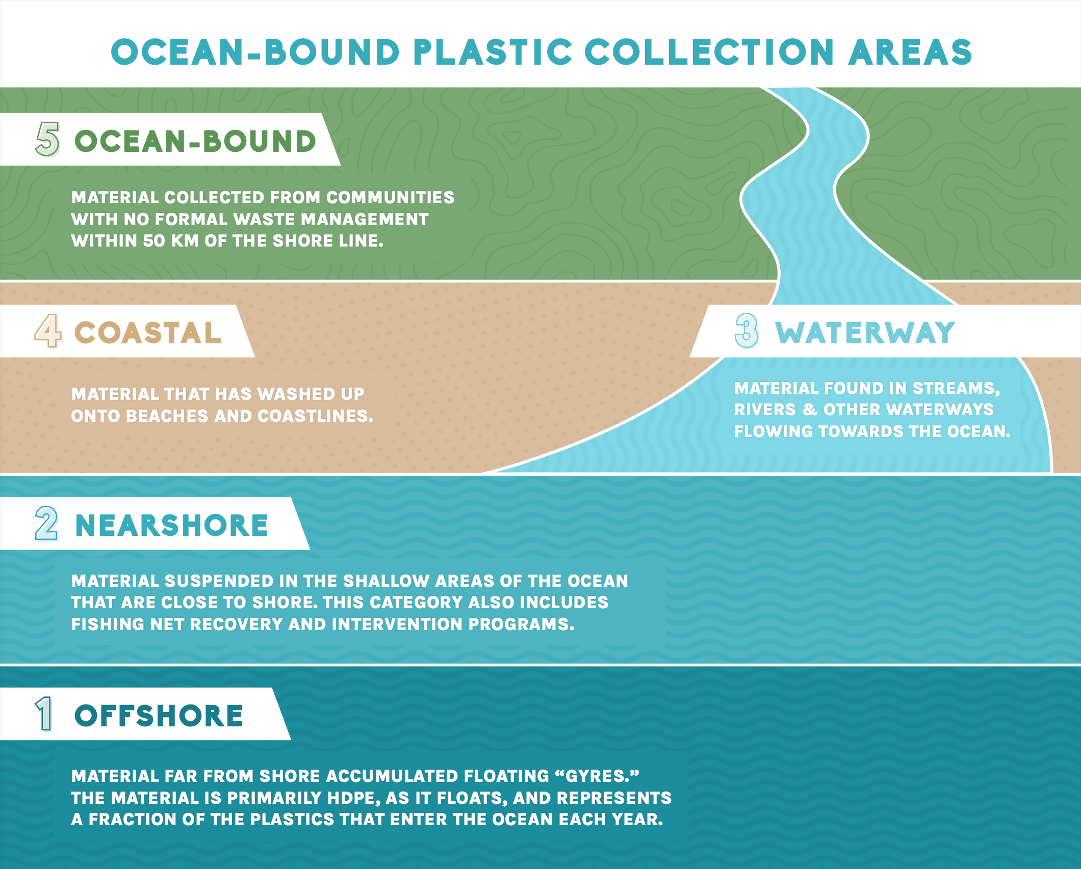 Ocean Plastic Collection Areas