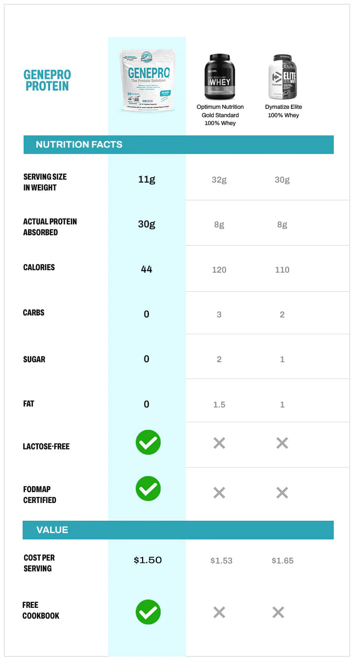 Genepro VS Other Proteins