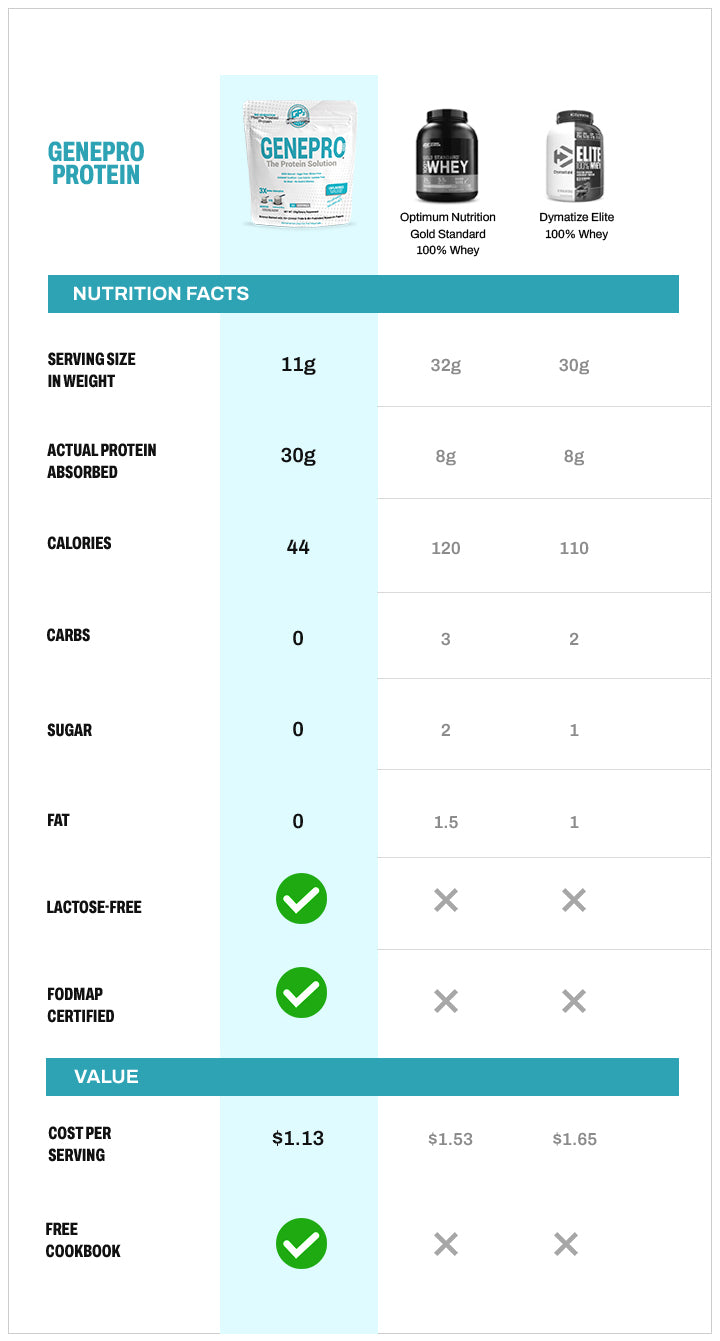 Genepro VS Other Proteins