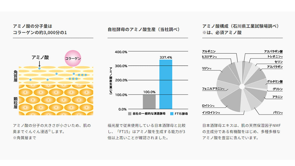 アミノ酸を作り出す力は、他の酵母に比べて3倍以上