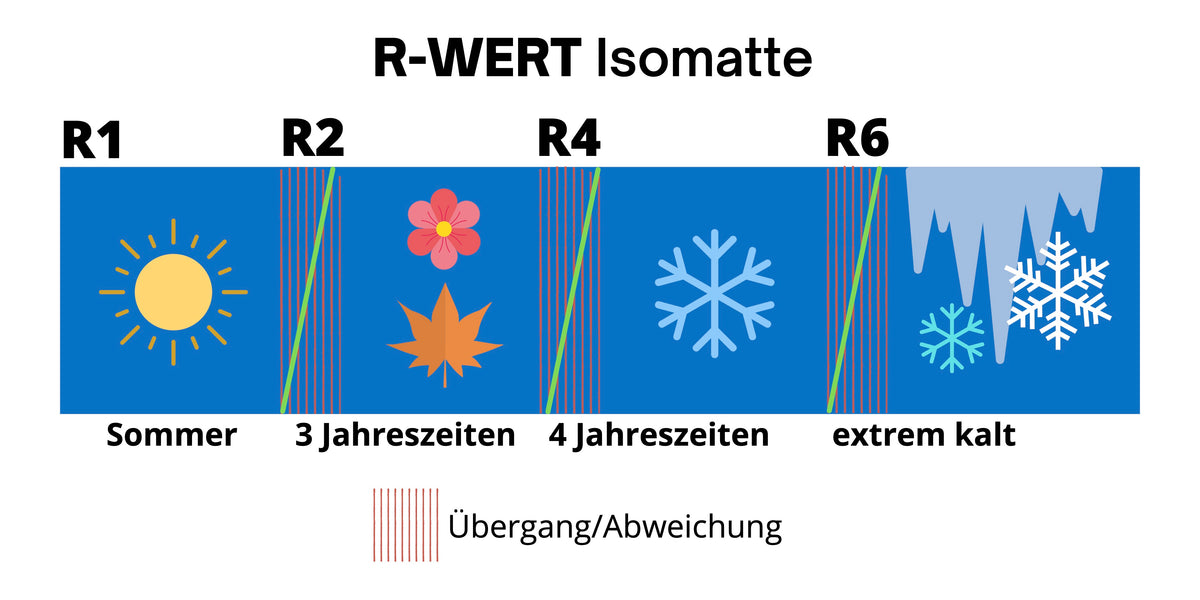 R-Wert Isomatte Sommer 3 Jahreszeiten Isomatte 4 Jahreszeiten Isomatte Isomatte für extrem kalt