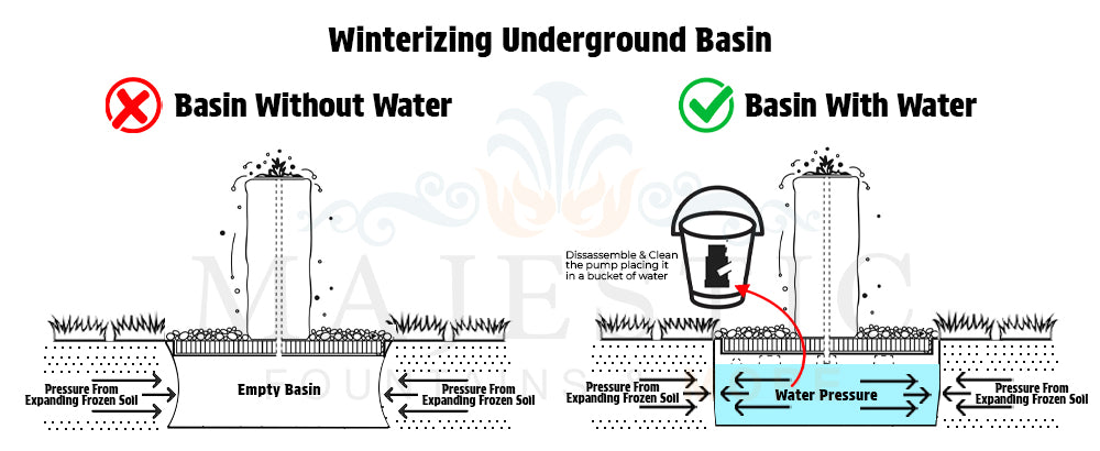 Winterizing Fountains with Underground Basin - Majestic Fountains and More