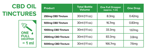 cbd dosage oil chart 250mg take