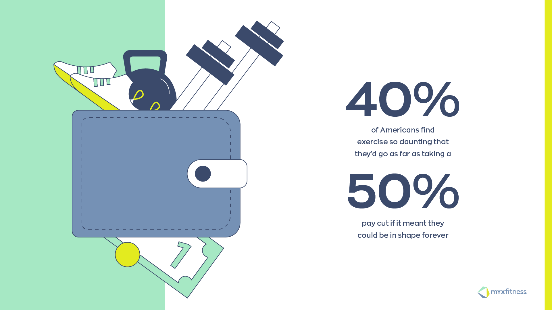 40% of Americans find exercise so daunting that they'd go as far as taking a 50% pay cut if it meant they could be in shape forever