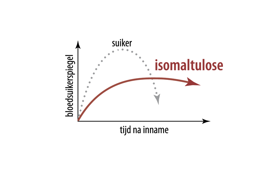 Isomaltulose vs geraffineerde suikers
