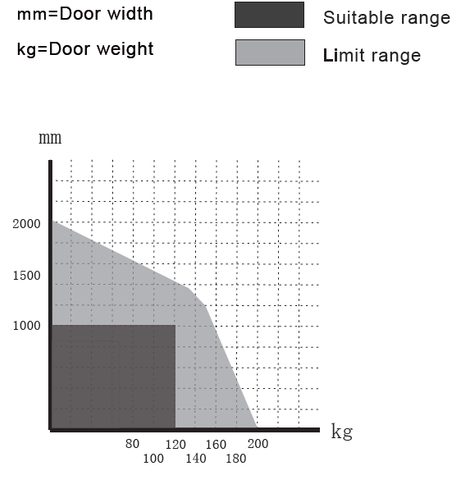 sw200 max door weight range