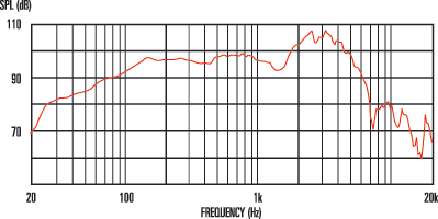 Celestion G12M Greenback Frequency Response Chart