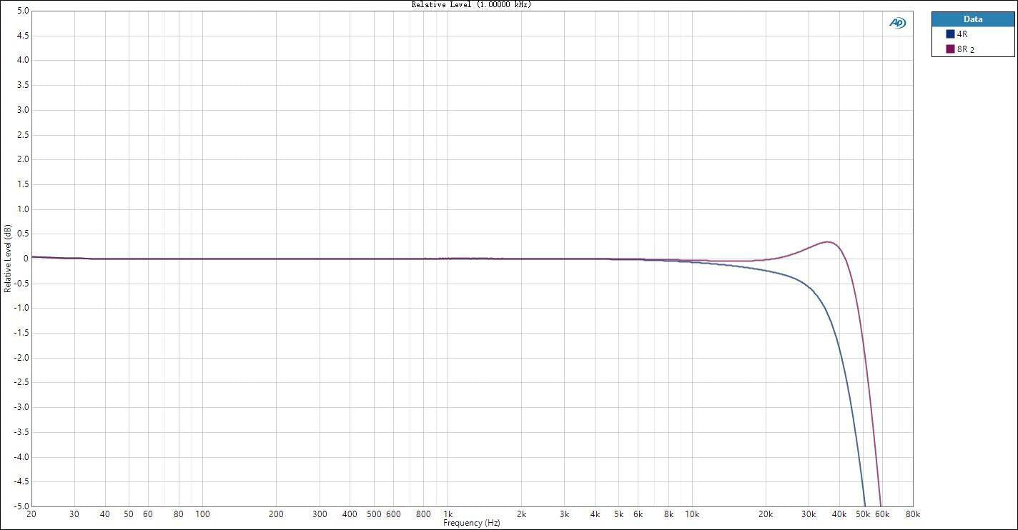 Amplifier Frequency Response