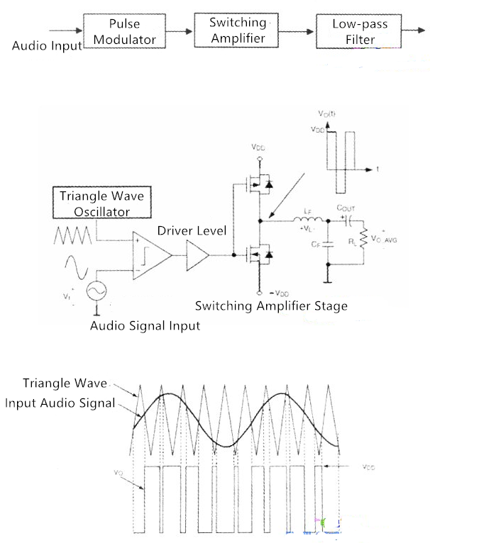 How a classic Class D power amplifier works