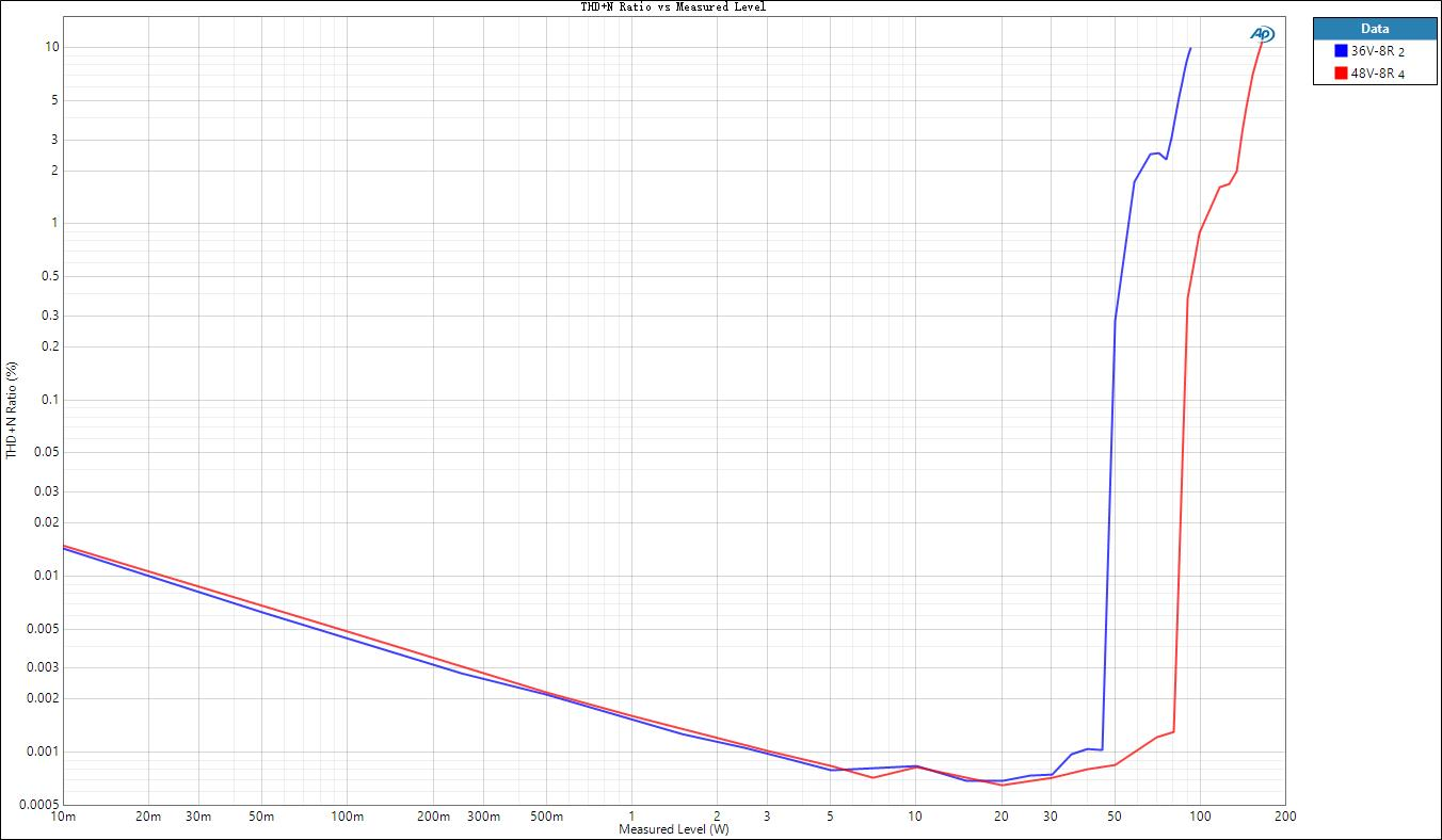 Amplifier output distortion scan – 8R36V48V