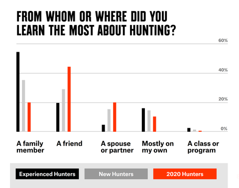 Hunting with a friend statistic