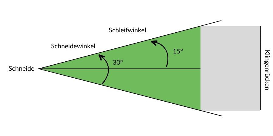 Infografik über den Schleifwinkel und Schneidewinkel.