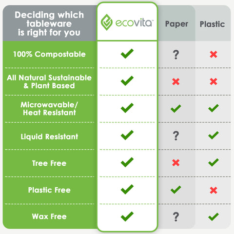 https://cdn.shopify.com/s/files/1/0018/6577/7225/files/Ecovita_Comparison_Compostable_Biodegradable_Plastic_Paper_Plates_Bowls_480x480.jpg?v=1630383444