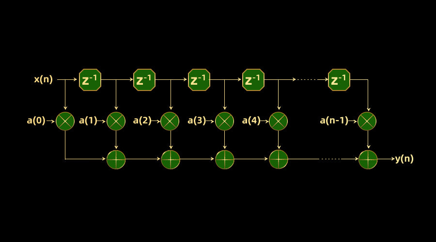 256-tap adjustable FIR filter