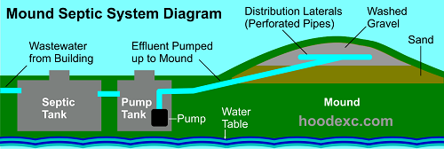 Mound Septic Systems - The Laundry Alternative