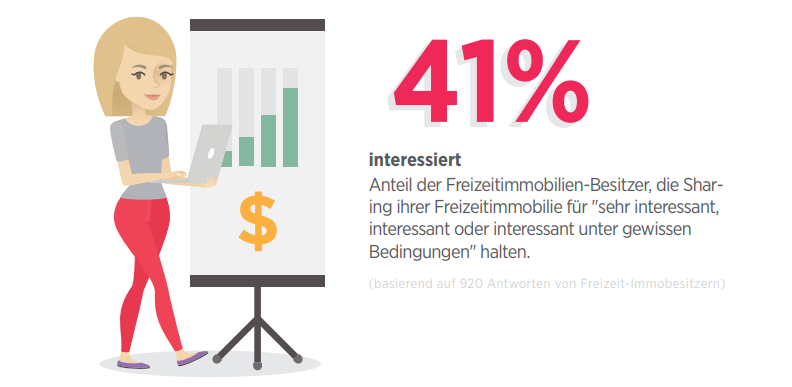 Grafik zum Thema Wochenendhaus-Sharing