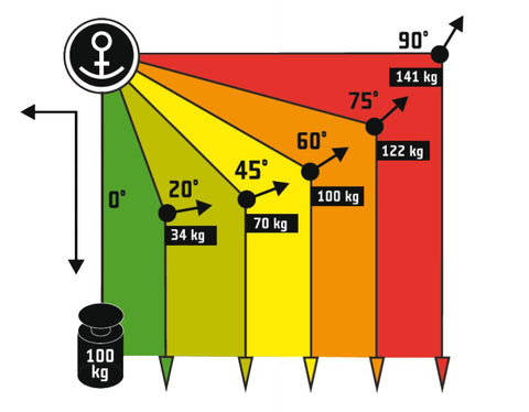 Load of anchor point illustration