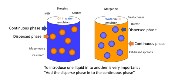 https://cdn.shopify.com/s/files/1/0018/9716/8963/t/4/assets/pf-d14395f5--continuous-and-dispersed-phase-emulsion.png?v=1611174525