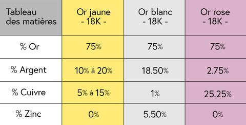 L'or et son carat, or 10k, or 14k et 18K