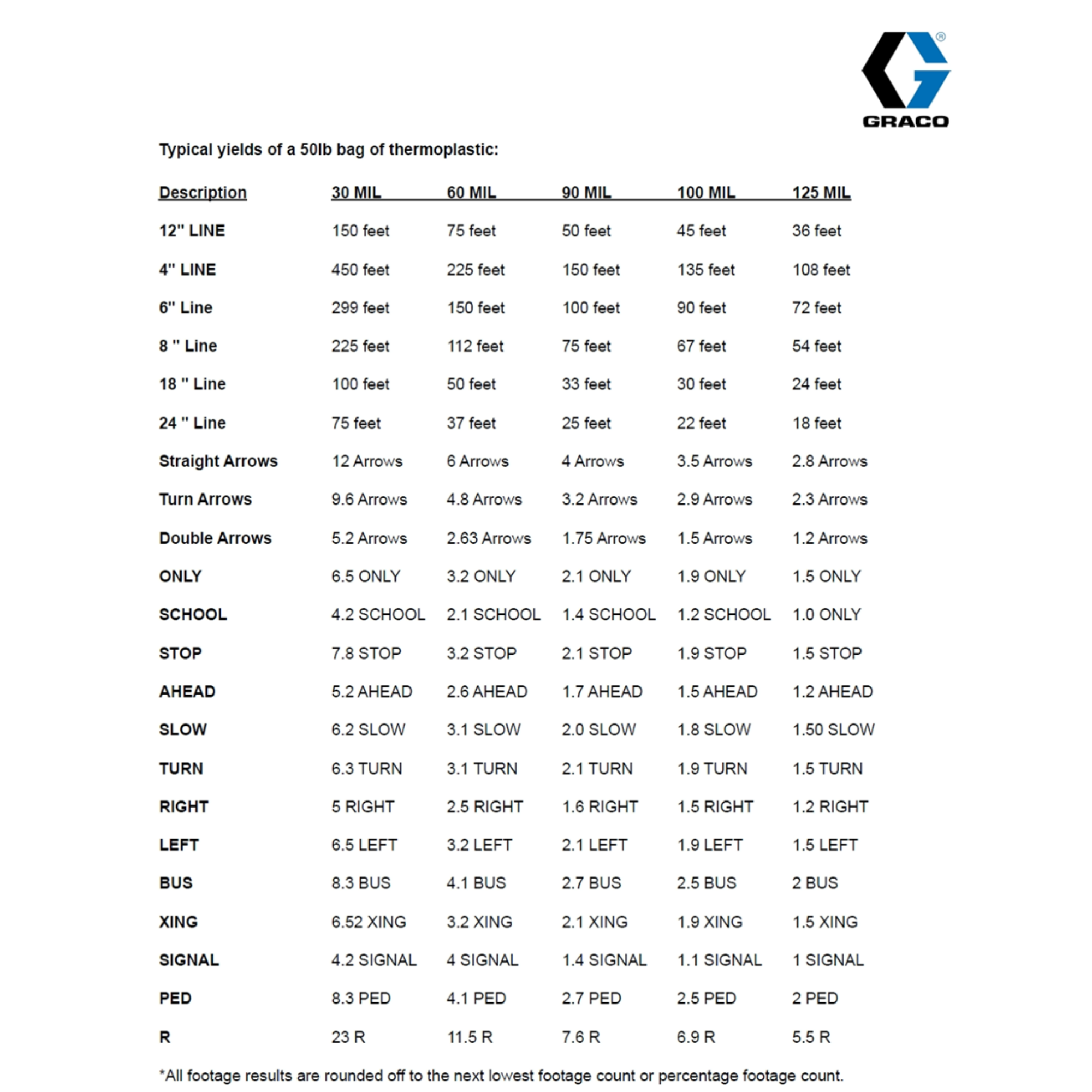 graco thermo line striping yield chart