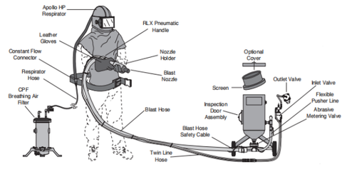 Clemco 00908 0.5 Cubic Foot Blast Machine Packages with 1/2” piping 10” diameter Manual Sand Valve Sandblast Pots - Apollo HP SaFety Gear