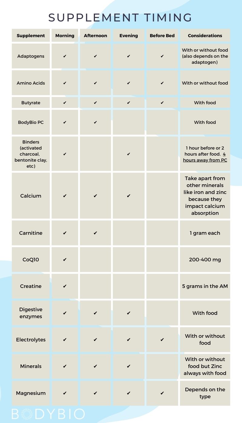 When to take supplements chart 1