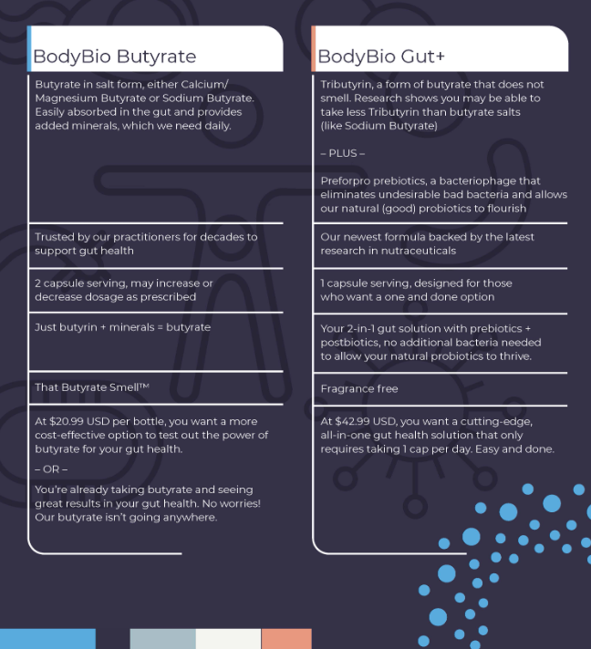 chart of butyrate vs. gut plus differences