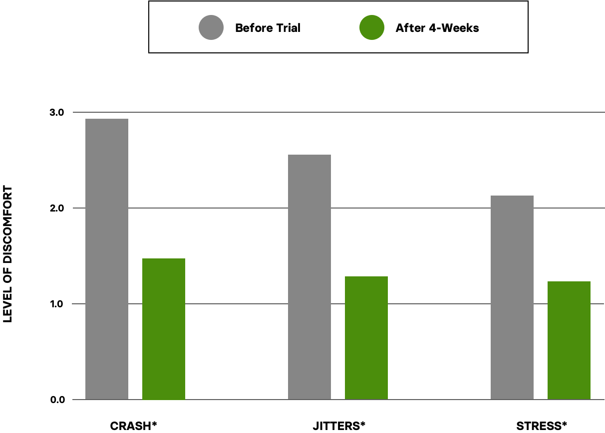 Before the trial, participants rated their caffeine use as giving them a two point eight level of crash discomfort, two point five level of jitters discomfort, and two point three level of anxiety discomfort. After four weeks of Proper Wild use, crash ratings had decreased to one point four, jitteres ratings had decreased to one point two, and anxiety ratings had decreased to one point one.