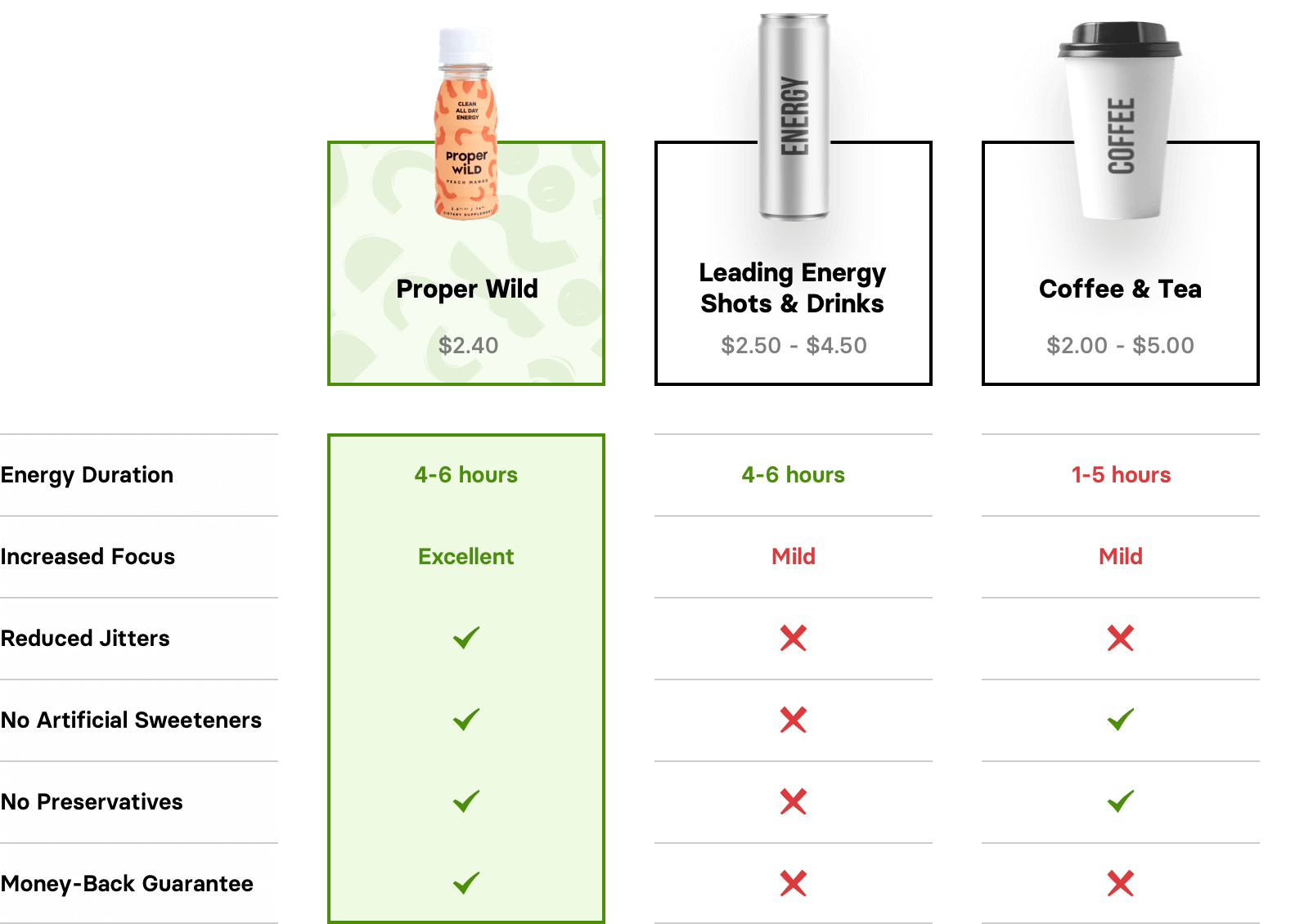 A comparison chart that compares Proper Wild with leading energy drinks, coffee and tea. Energy duration, Proper Wild four to six hours, leading energy shots and drinks four to six hours, coffee and tea one to five hours. Increased focus, Proper Wild excellent, leading energy shots and drinks mild, coffe and tea mild. Reduced jitters, Proper Wild yes, leading energy shots and drinks no, coffe and tea no. No artificial sweeteners, Proper Wild yes, leading energy shots and drinks no, coffee and tea yes. No preservatives, Proper Wild yes, leading energy shots and drinks no, coffee and tea yes. Money-Back Guarantee, Proper Wild yes, leading energy shots and drinks no, coffee and tea no.