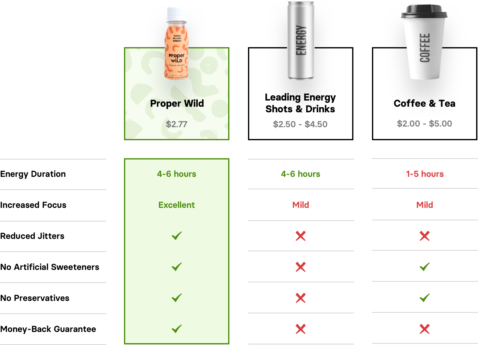 A comparison chart that compares Proper Wild with leading energy drinks, coffee and tea. Energy duration, Proper Wild four to six hours, leading energy shots and drinks four to six hours, coffee and tea one to five hours. Increased focus, Proper Wild excellent, leading energy shots and drinks mild, coffe and tea mild. Reduced jitters, Proper Wild yes, leading energy shots and drinks no, coffe and tea no. No artificial sweeteners, Proper Wild yes, leading energy shots and drinks no, coffee and tea yes. No preservatives, Proper Wild yes, leading energy shots and drinks no, coffee and tea yes. Money-Back Guarantee, Proper Wild yes, leading energy shots and drinks no, coffee and tea no.