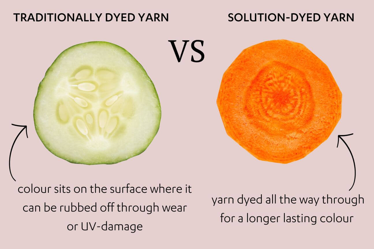 An image of the cross-section of a cucumber next to the cross-section of a carrot. Text reads traditionally dyed yard VS solution-dyed yarn. Colour sits on the surface of traditionally dyed yarn like a cucumber where it can be rubbed off through wear or UV-damage. In solution-dyed yard the colour is all the way though the thread like a carrot