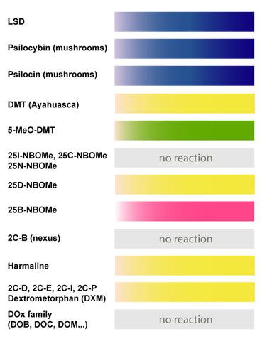 Hofmann (p-DMAB-TS) color chart Smplest drug testing