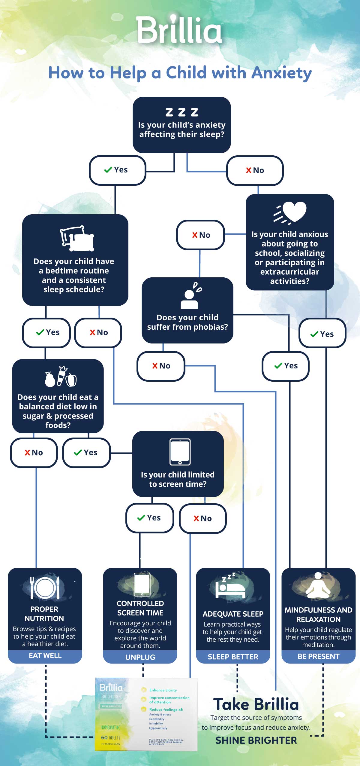 Flowchart: Helping Kids with Anxiety