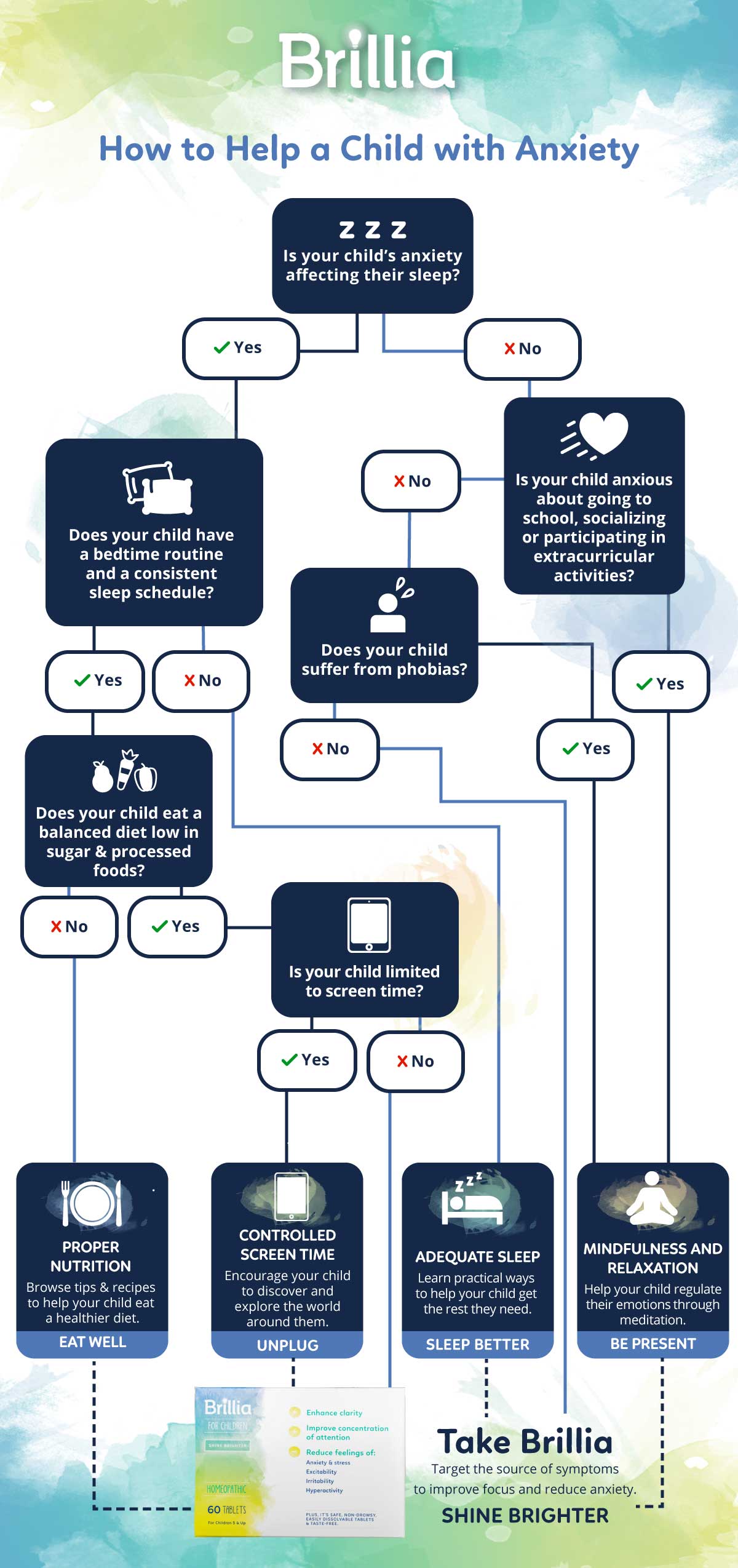 Flowchart: Helping Kids with Anxiety