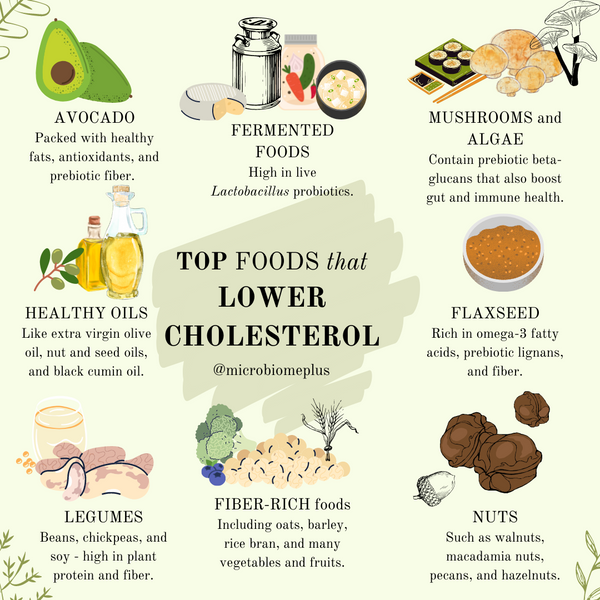 Top foods that lower cholesterol infographic with food images