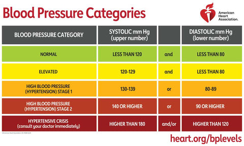 Blood Pressure Categories AHA